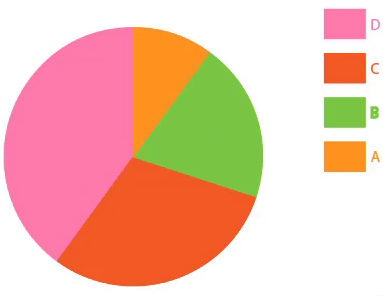 Pie Graph